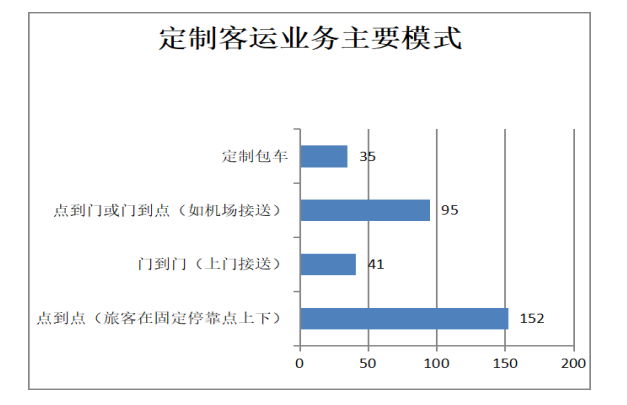 定制客運業(yè)務主要采取何種運營模式圖
