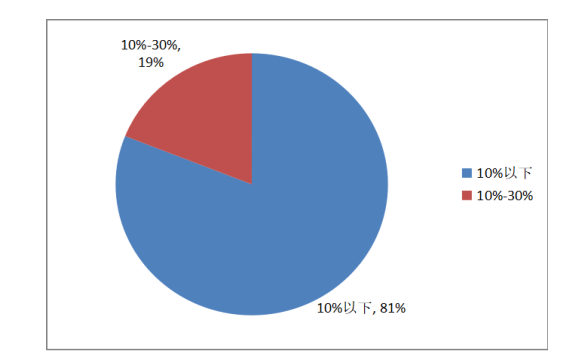 定制客運的線路占企業(yè)總班線數的比例圖