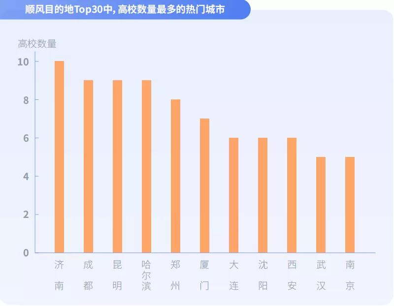 順風(fēng)車目的地Top30中，高校數(shù)量最多的熱門城市圖