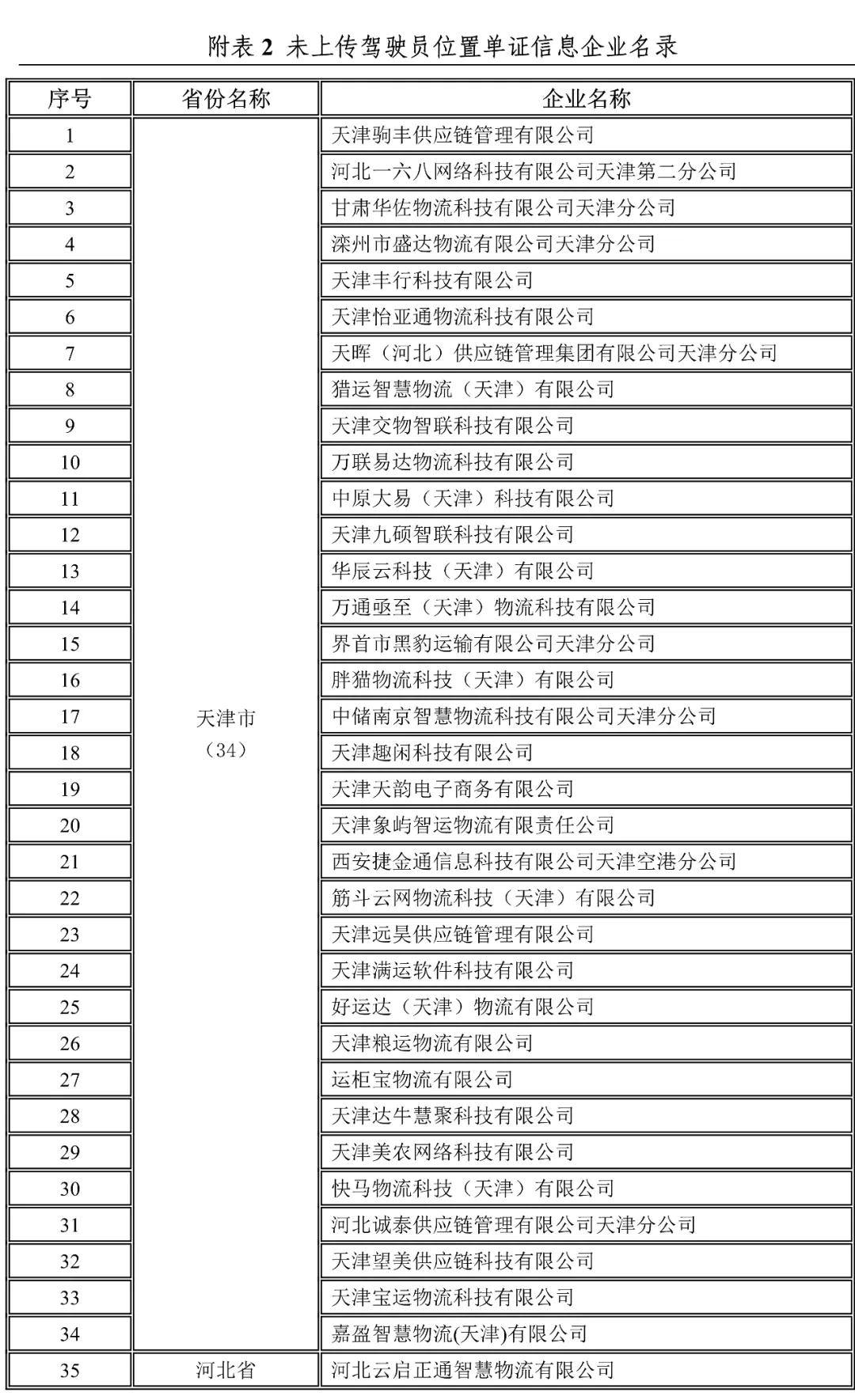 天津,河北未上傳駕駛員位置單證信息企業(yè)名錄