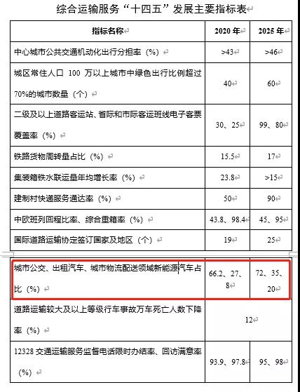 交通部印發(fā)“十四五”規(guī)劃,指導網(wǎng)約車平臺公司優(yōu)化約車軟件,增設“一鍵叫車”功能