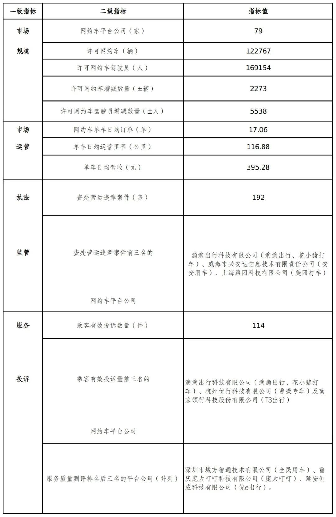 網(wǎng)約車系統(tǒng)開發(fā)了解到廣州發(fā)布2022年1月份網(wǎng)約車市場運(yùn)行管理監(jiān)測信息