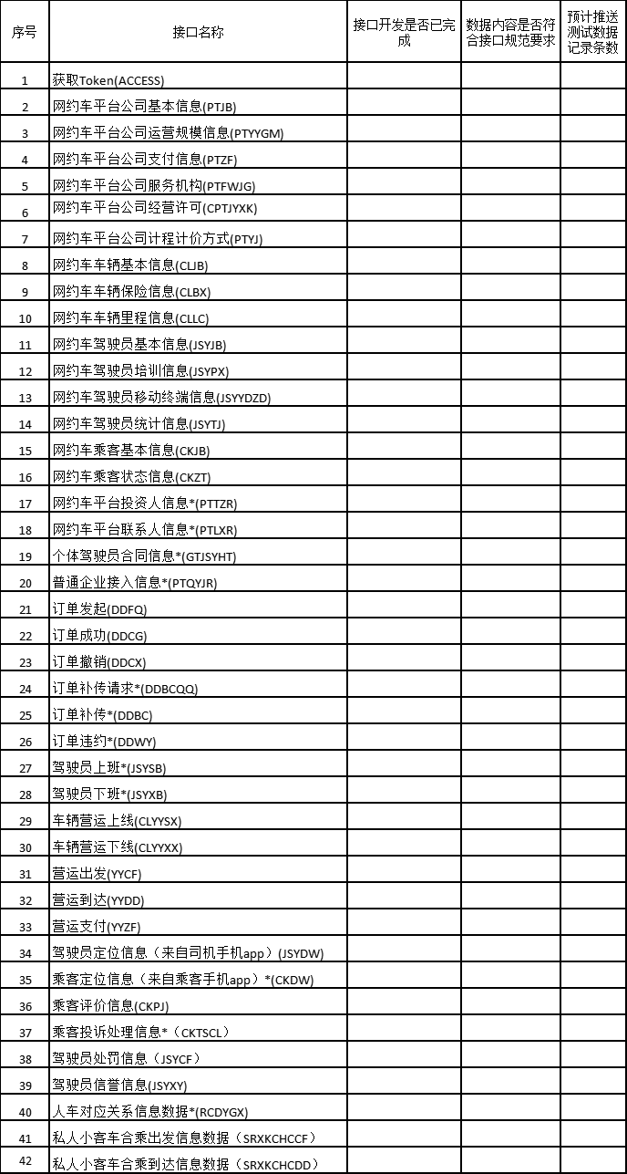 網(wǎng)約車平臺(tái)數(shù)據(jù)庫接入準(zhǔn)備情況表_網(wǎng)約車牌照_網(wǎng)約車平臺(tái)_網(wǎng)約車平臺(tái)數(shù)據(jù)