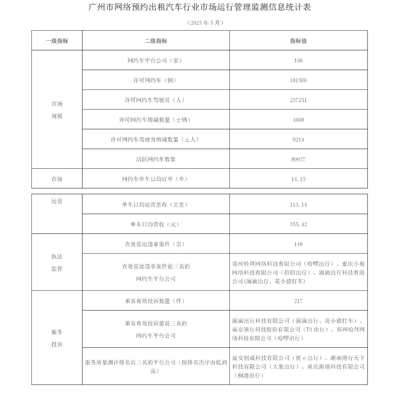 截至2023年5月，廣州市有網(wǎng)約車牌照的網(wǎng)約車平臺共108家_網(wǎng)約車牌照申請_網(wǎng)約車平臺_網(wǎng)約車牌照