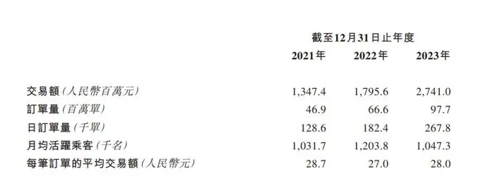如祺出行再次向港交所提交上市申請(qǐng) 2023年?duì)I收21.61億元_網(wǎng)約車(chē)系統(tǒng)_網(wǎng)約車(chē)系統(tǒng)開(kāi)發(fā)_網(wǎng)約車(chē)軟件開(kāi)發(fā)_網(wǎng)約車(chē)APP開(kāi)發(fā)_網(wǎng)約車(chē)小程序開(kāi)發(fā)